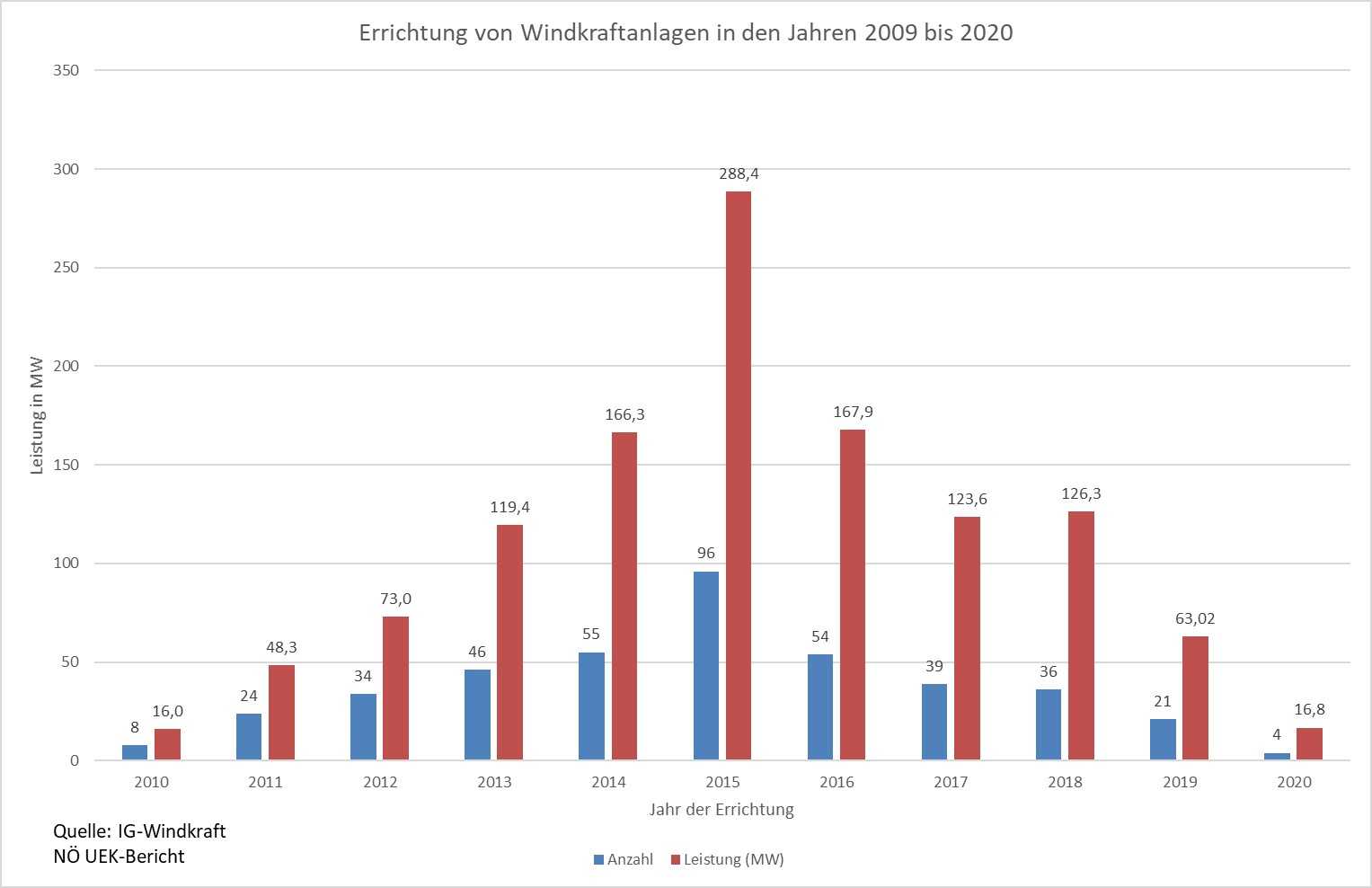 Errichtung von Windkraftanlagen in Niederösterreich