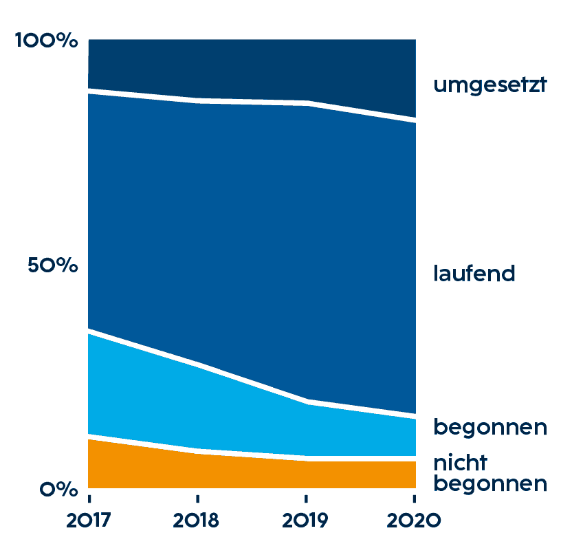 Die Grafik zeigt den Umsetzungstand der KEP 2020 Projekte seit 2017 bis 2020. Von den beschlossenen KEP-Projekten, sind heute die meisten schon laufend oder umgesetzt.