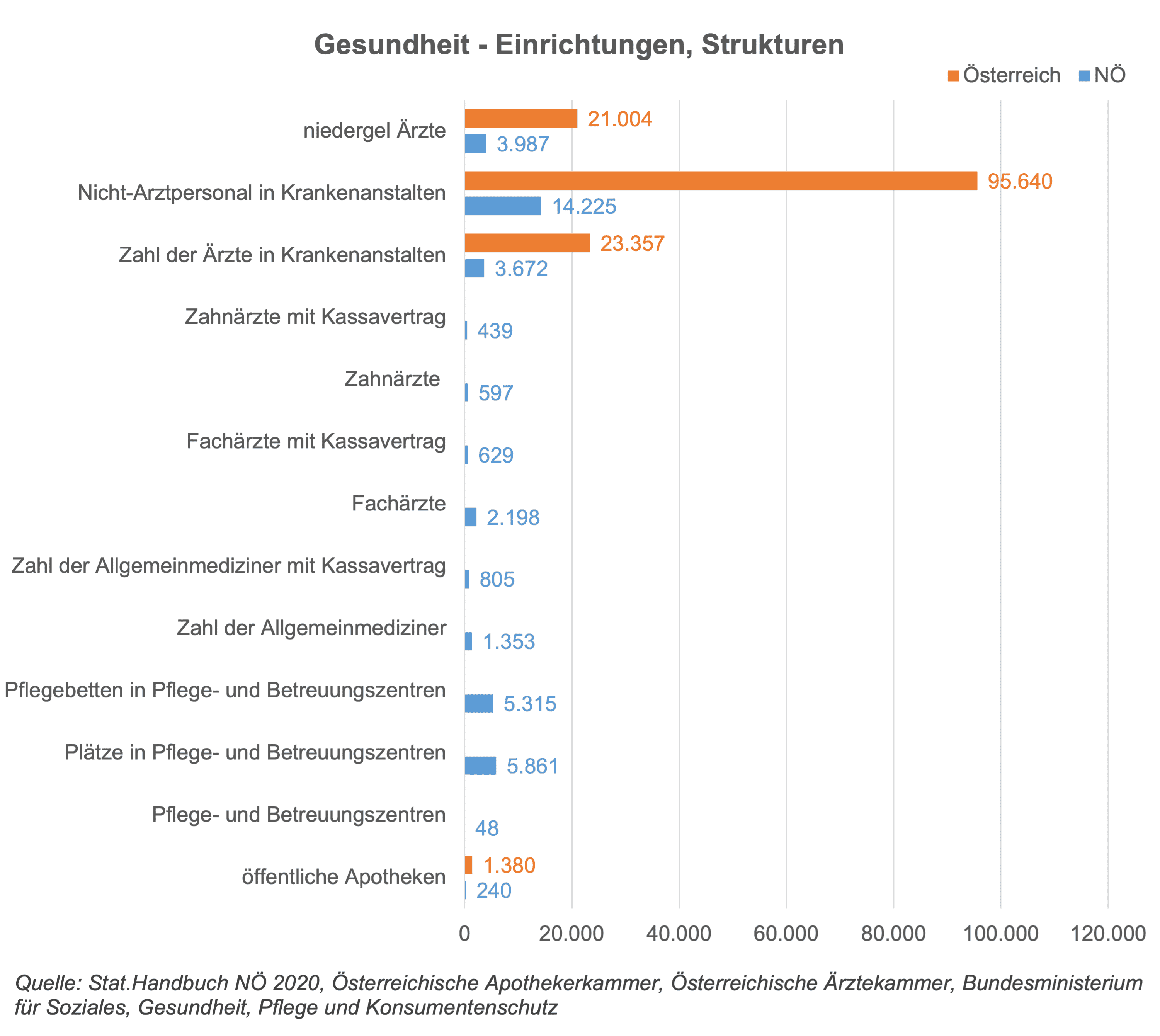 Die Stabgrafik zeigt die Anzahl an Gesundheitseinrichtungen und teils auch Personal in Österreich und Niederösterreich, 2020. NÖ hat zB. von den 21.000 niedergelassenen Ärzten in Österreich einen Anteil von 19% (ca. 4.000). 15% des Nicht-Arztpersonals in Krankenanstalten sind BürgerInnen aus NÖ. Ca. 16% der Ärzte in Krankenanstalten stammen aus Niederösterreich. Die Werte von NÖ liegen generell etwas niedriger als die Werte des Bundesdurchschnitts, was wieder durch die Flächenintensität und die geringe Bevölkerungsdichte bedingt ist. Die Zahl der Ärzte, jene der Krankenanstalten und der Betten pro 100.000 Einwohner liegen um etwa 10 % niedriger, während die Gesundheitsausgaben um etwa 20 % unter dem Durchschnitt liegen. Allerdings hat Österreich im Vergleich zu den EU-Ländern hier ein sehr gut ausgestattetes Gesundheitssystem, wie auch die Corona-Pandemie gezeigt hat.