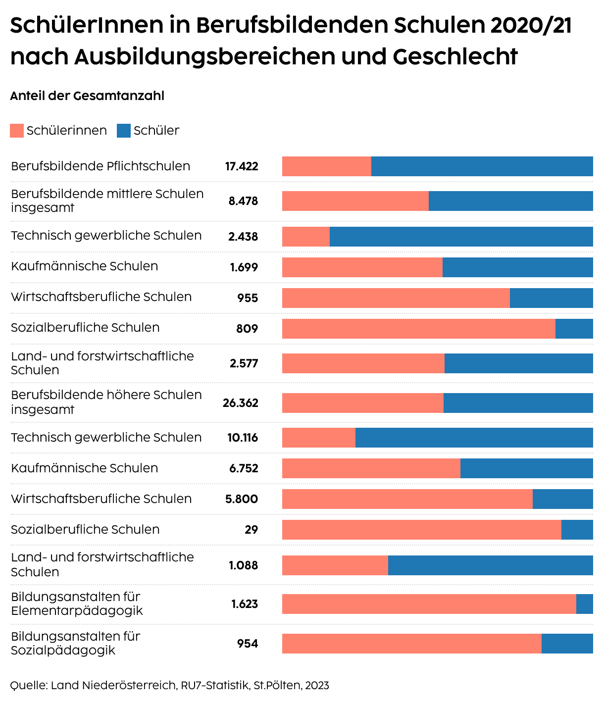 Berufsbildende Schulen nach Ausbildungsbereichen und Geschlecht 2020/2021
