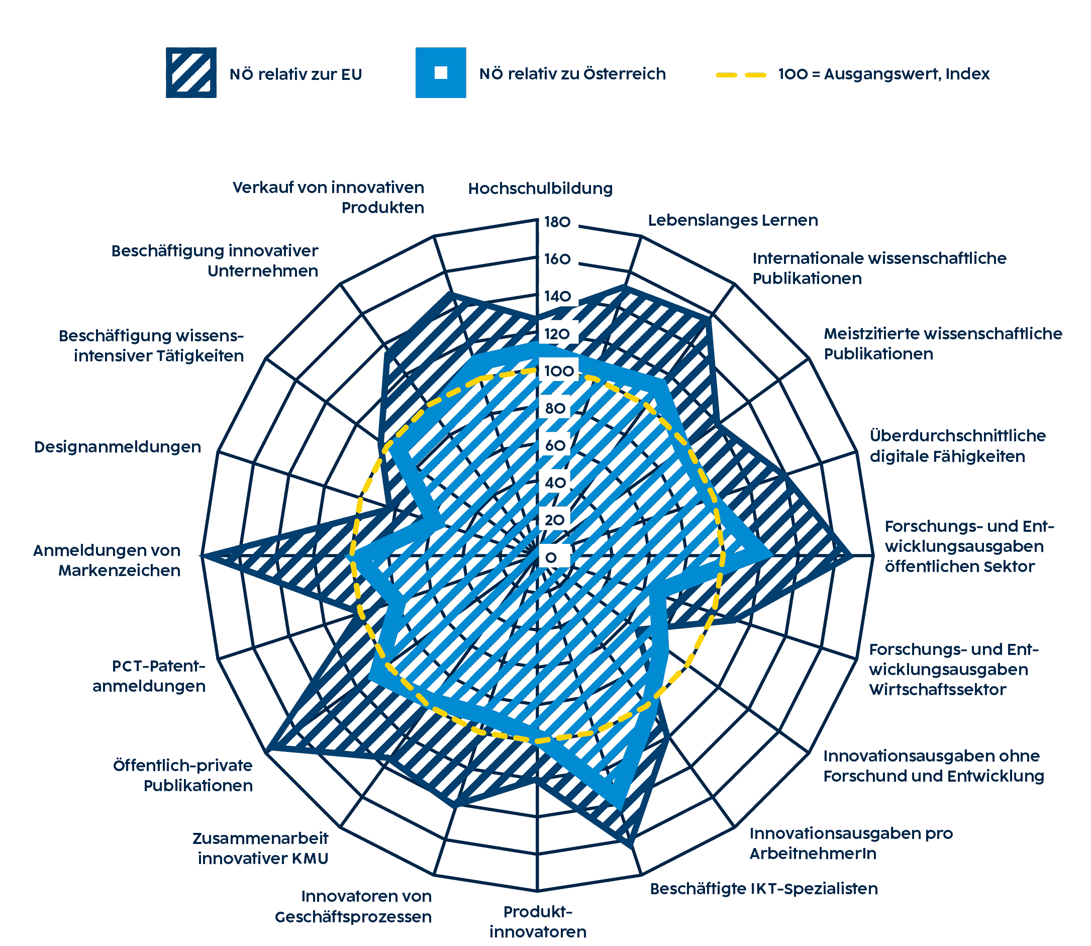 Das Spinnennetzdiagramm zeigt Indikatoren aus dem Regional Innovation Scoreboard (RIS) 2019 für Ostösterreich (Wien, NÖ, Burgenland) im Vergleich zu Österreich und EU. Laut dem Regionalen Innovationsanzeiger (RIS) 2019 wird das Land Niederösterreich als Teil der Region Ostösterreich als "strong" ("stark") und "Innovator" eingestuft, da die Innovationsleistung im Laufe der Zeit gestiegen ist. Ostösterreich weist im Vergleich zur EU viele Stärken im Bereich Innovation auf. Die Region übertrifft den EU-Durchschnitt bei fast allen Indikatoren.