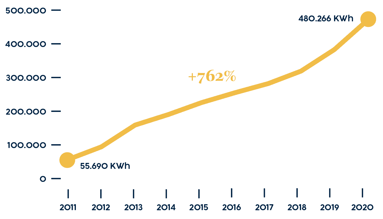 Die Grafik zeigt die Leistung von PV-Anlagen in KWh, Niederösterreich. Die Leistung von PV-Anlagen in Niederösterreich hat sich in den letzten 4 Jahren fast verdoppelt. Ende 2019 waren in NÖ 42.280 PV-Anlagen mit einer Leistung von 391.022 kWp in Betrieb. 2020 waren es 480.266 kWh.