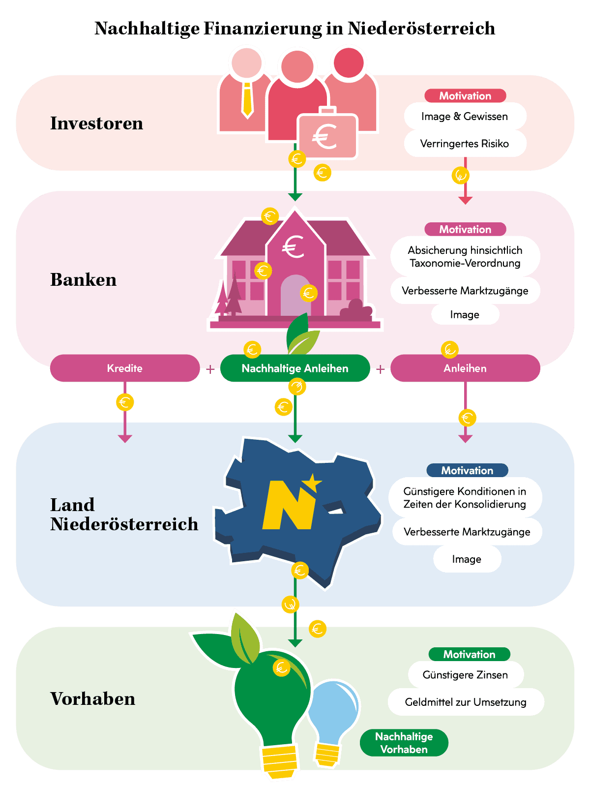 Flussdiagramm zur Nachhaltigen Finanzierung in Niederösterreich