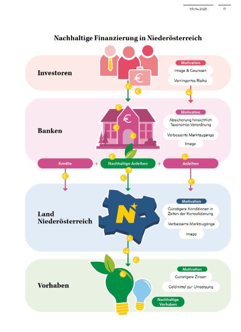Nachhaltige-Finanzierung