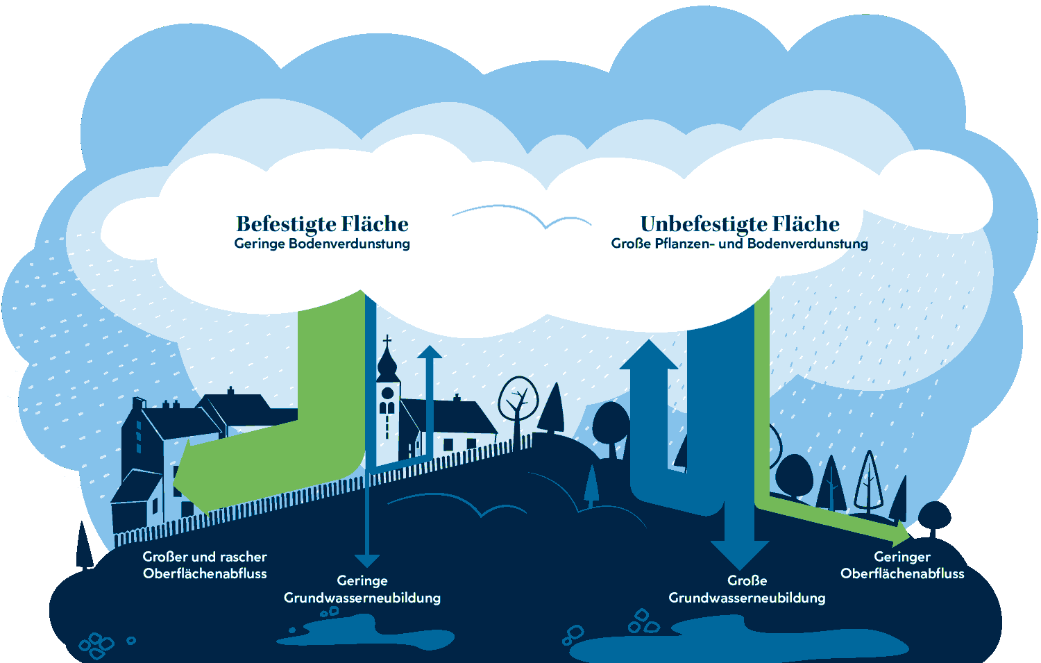 Das in blau gehaltene stilistische Bild zeigt vor der Kulisse eines Dorfes und einer Naturlandschaft das Versickerungs- und Abflussverhalten von Niederschlägen. Auf versiegelten Flächen fließt über 90% des Regenwassers ab und geht dadurch verloren für die Grundwasserneubildung.