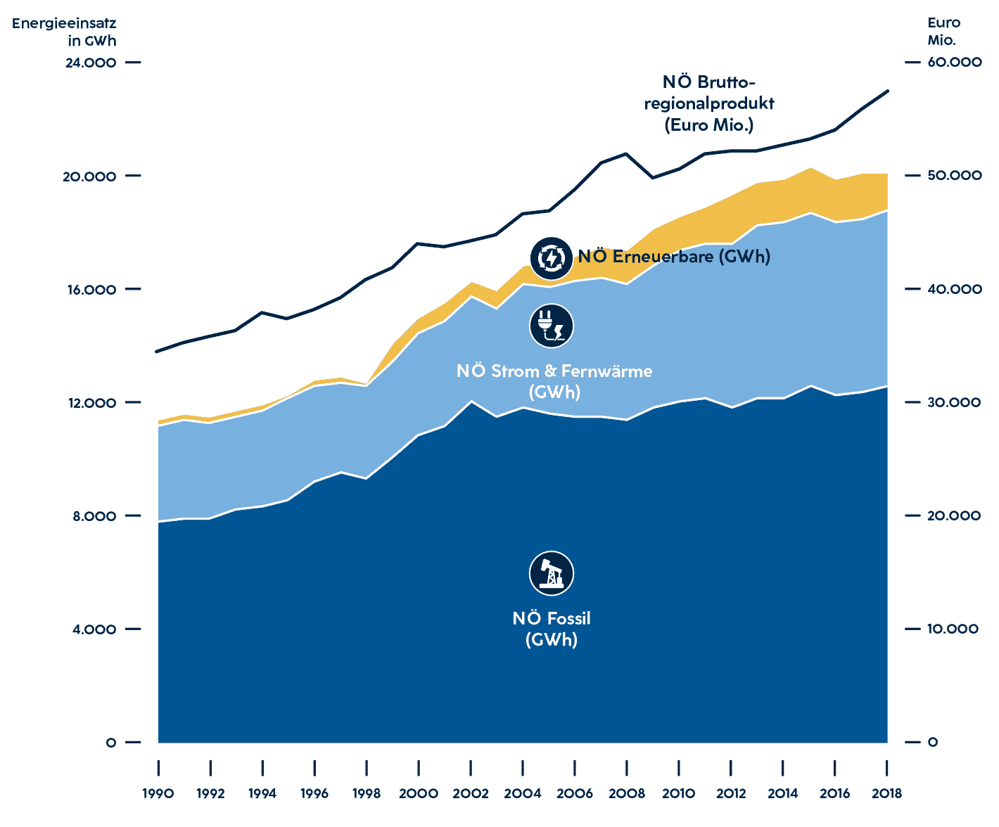 Die Grafik zeigt den Energieeinsatz (GWh) der NÖ Wirtschaft und Bruttoregionalprodukt (Mio. Euro). Wirtschaftsleistung und Energieverbrauch sind eng miteinander verbunden. Der Energieverbrauch in der NÖ Wirtschaft hat sich von 1990 bis 2007 nahezu parallel zum NÖ Bruttoregionalprodukt um die Hälfte gesteigert. Seither ist eine leichte Entkopplung von Energieverbrauch und Wirtschaftsleistung festzustellen. Erst seit Mitte des vergangenen Jahrzehnts ist bei nahezu gleichbleibendem Energieverbrauch die Wirtschaftsleistung gestiegen.