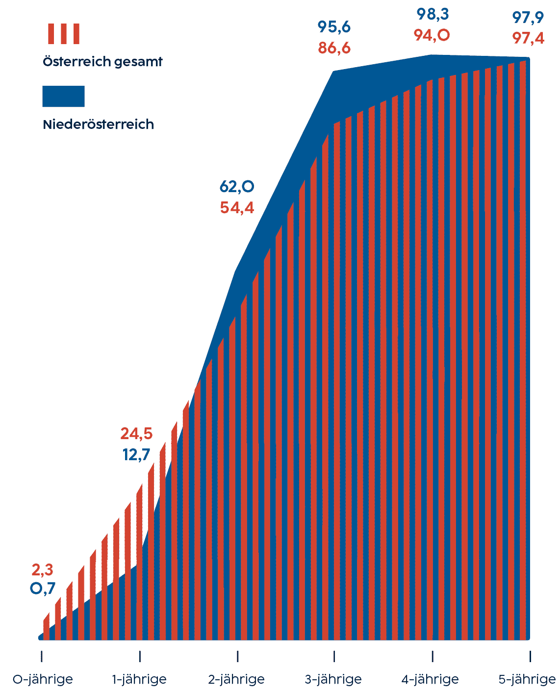 Mit 97,3% Betreuungsquote liegt NÖ an der obersten Betreuungsquote für 3 bis 5-jährige im Bundesländervergleich. Für Kinder unter zwei Jahren wird in NÖ weniger professionelle Betreuung in Anspruch genommen als für über 3-jährige.