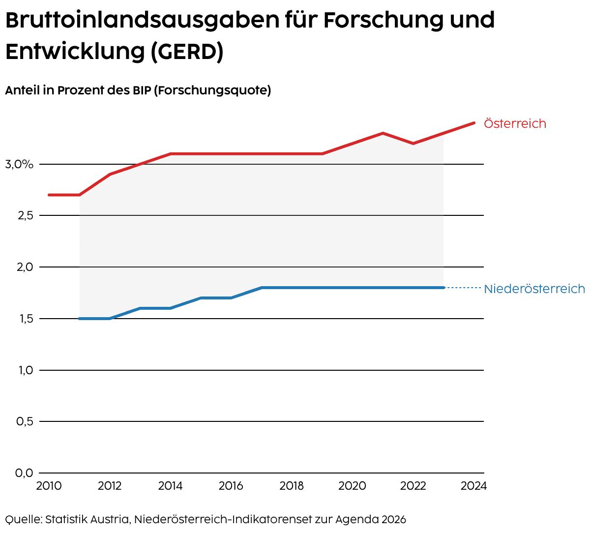 Forschungsquote – BIP Ausgaben für Forschung und Entwicklung