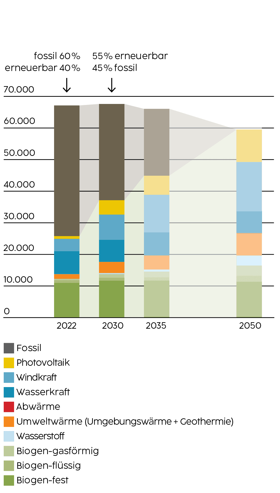 Infografik zu Anteilen erneuerbarer Energieträger