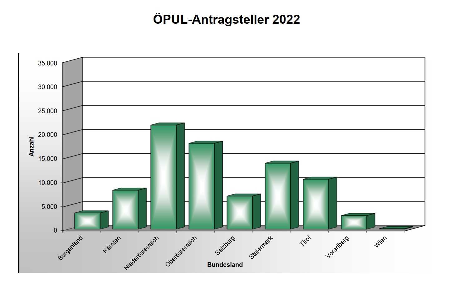 ÖPUL Antragstellungen 2022, c AMA, 2022