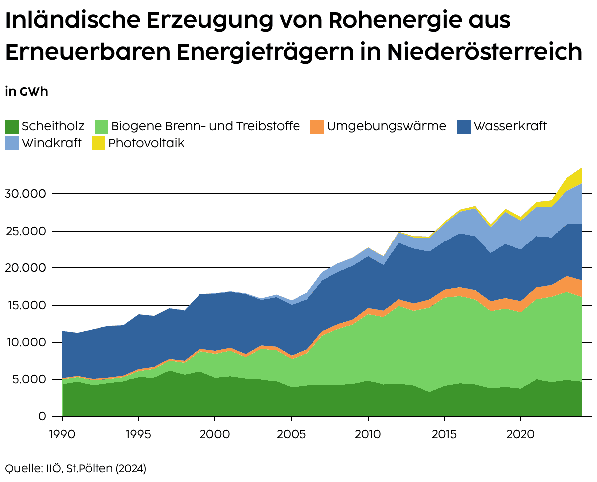 Inländische Erzeugung von Rohenergie aus Erneuerbaren Energieträgern in Niederösterreich und Österreich