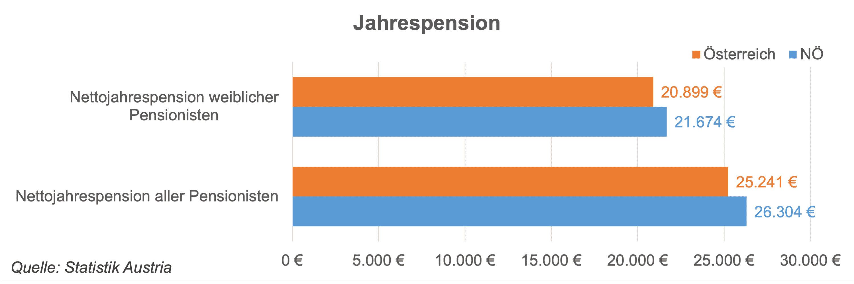 Es gibt ca. 5% mehr Pensionistinnen in NÖ. Die Nettojahrespension der Pensionistinnen liegt in NÖ um etwa 18 niedriger als im Durchschnitt.