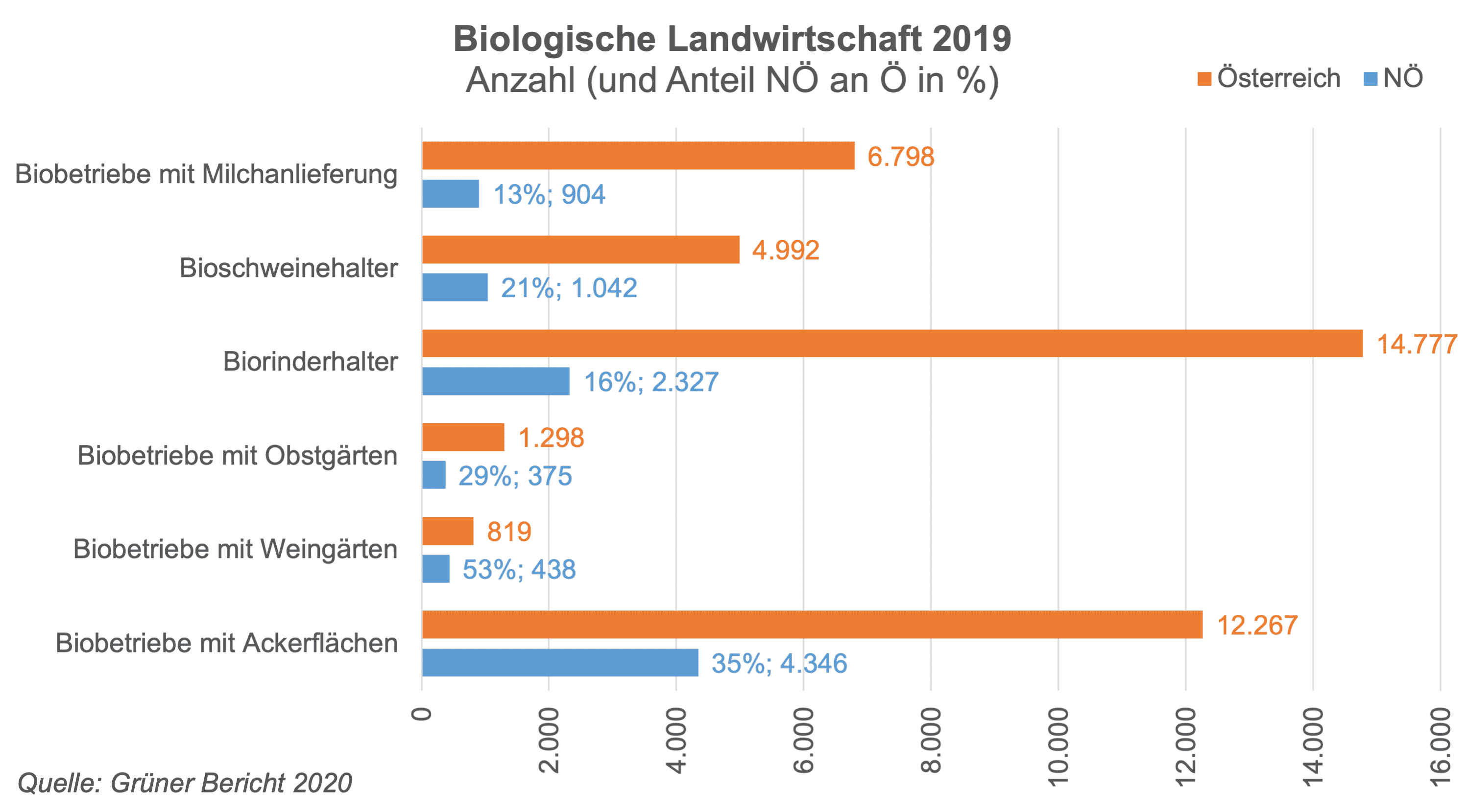 2019 erfasste die INVEKOS-Datenbank (geförderte Betriebe) 24.225 Bio-Betriebe mit einer Fläche von 670.000 ha LF (inkl. biologisch bewirtschaftete Almen). Der Anteil der Bio-Betriebe an allen INVEKOSBetrieben stieg damit auf 22,1 % an. Die Bio-Betriebe bewirtschaften 26,1 % der landwirtschaftlich genutzten Flächen. Die Zahl der Bio-Betriebe hat gegenüber dem Vorjahr um 747 Betriebe bzw. 3 % zugenommen. Den höchsten Anteil an Bio-Betrieben gibt es in Salzburg (49 %), Wien (27 %) sowie im Burgenland (26 %). Besonders in Niederösterreich und im Burgenland stieg die Bio-Fläche – aufgrund der deutlichen Zunahme der Bio-Ackerfläche – signifikant.