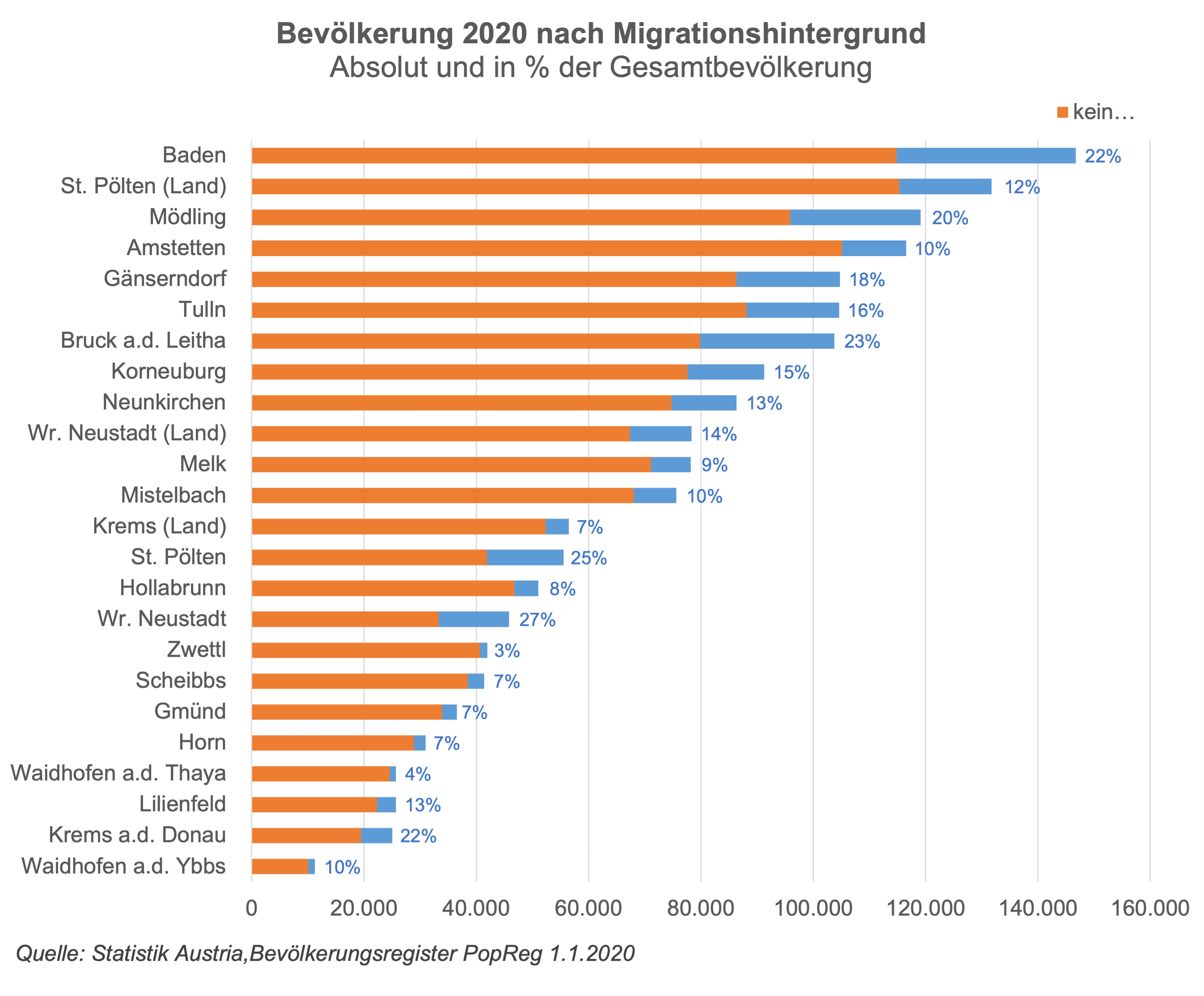 Die Stabgrafik zeigt die Absolutzahlen der Bevölkerung in Niederösterreichs Städten und Stadtregionen und dabei auch den relativen MigrantInnenanteil. Dieser liegt am höchsten in Wr. Neustadt bei 27% und am geringsten in Zwettl bei 3%. Hinsichtlich des Anteils der Bevölkerung mit Migrationshintergrund liegt NÖ mit 16 % deutlich niedriger gegenüber dem Durchschnitt von 24%. Dies ist analog beim Ausländeranteil mit 10,6 % gegenüber 17 % in Österreich der Fall. Andererseits liegt aber die Einbürgerungsrate in NÖ über dem Durchschnitt.