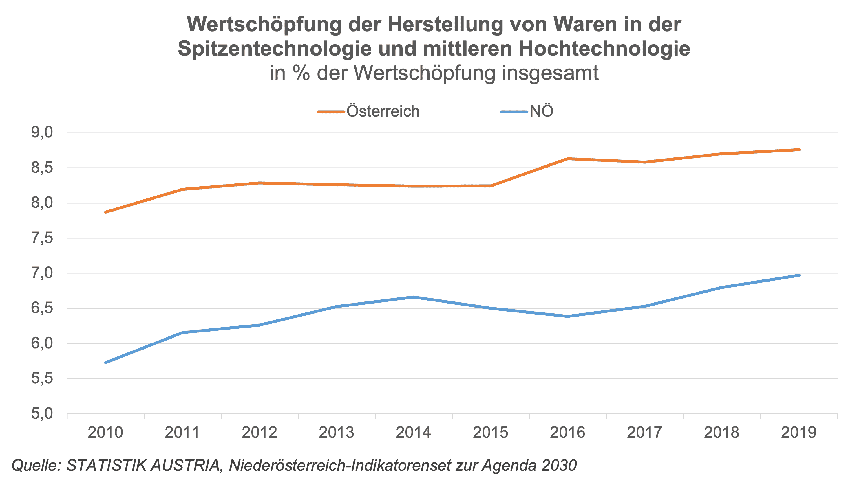 Im Zeitverlauf der Wertschöpfung lässt sich zwischen 2010 und 2019 für Niederösterreich der Trend hin zu Spitzen- und mittlerer Hochtechnologie erkennen.