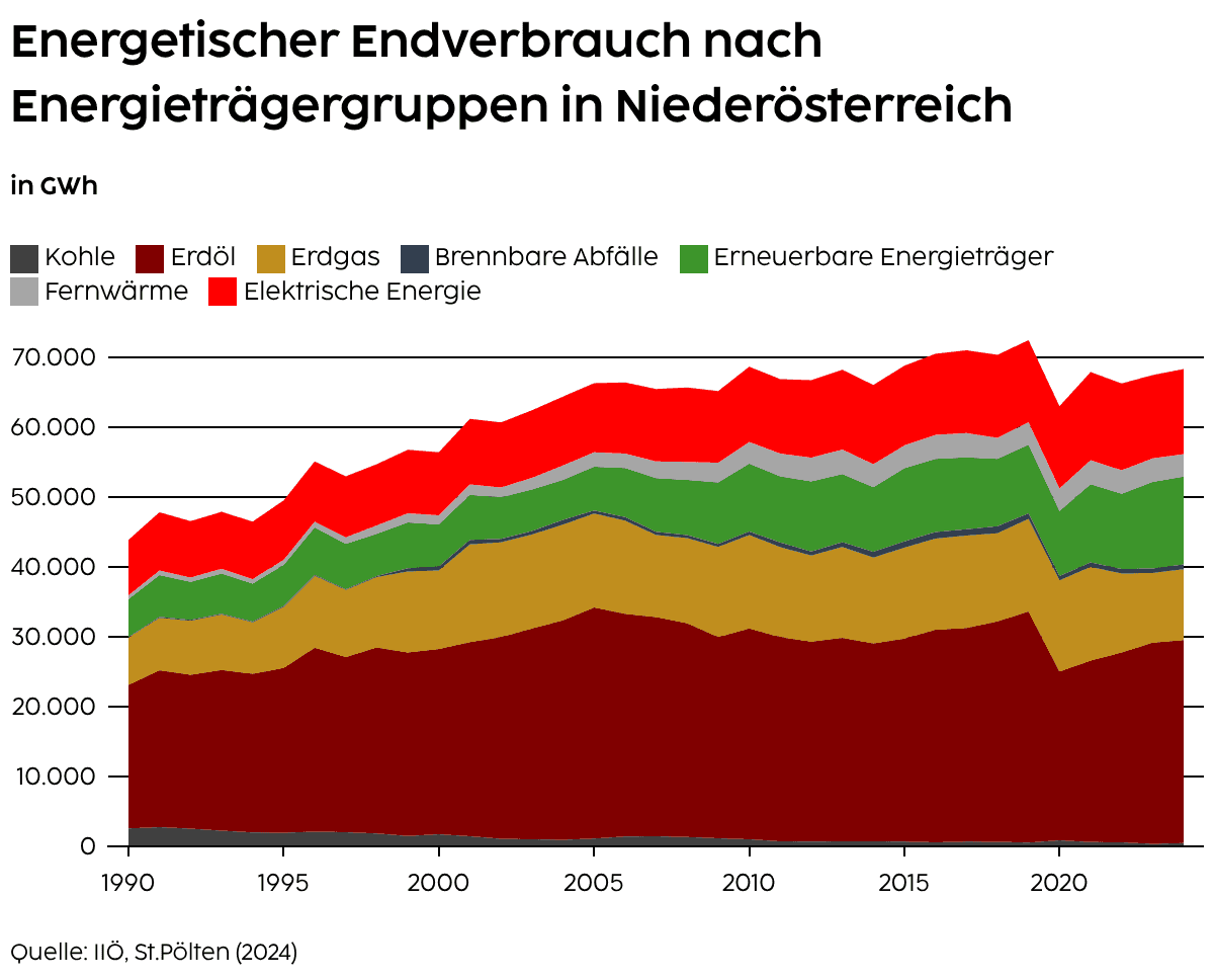 Energetischer Endverbrauch nach Energieträgergruppen in Niederösterreich und Österreich