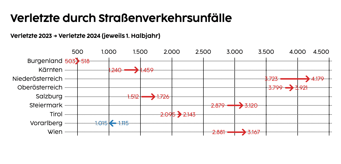 Getötete und Verletzte bei Verkehrsunfällen 2023 und 2024 (jeweils 1. Halbjahr) nach Bundesland