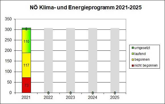 Umsetzungsstand des Klima- und Energieprogramm (KEP) im Überblick