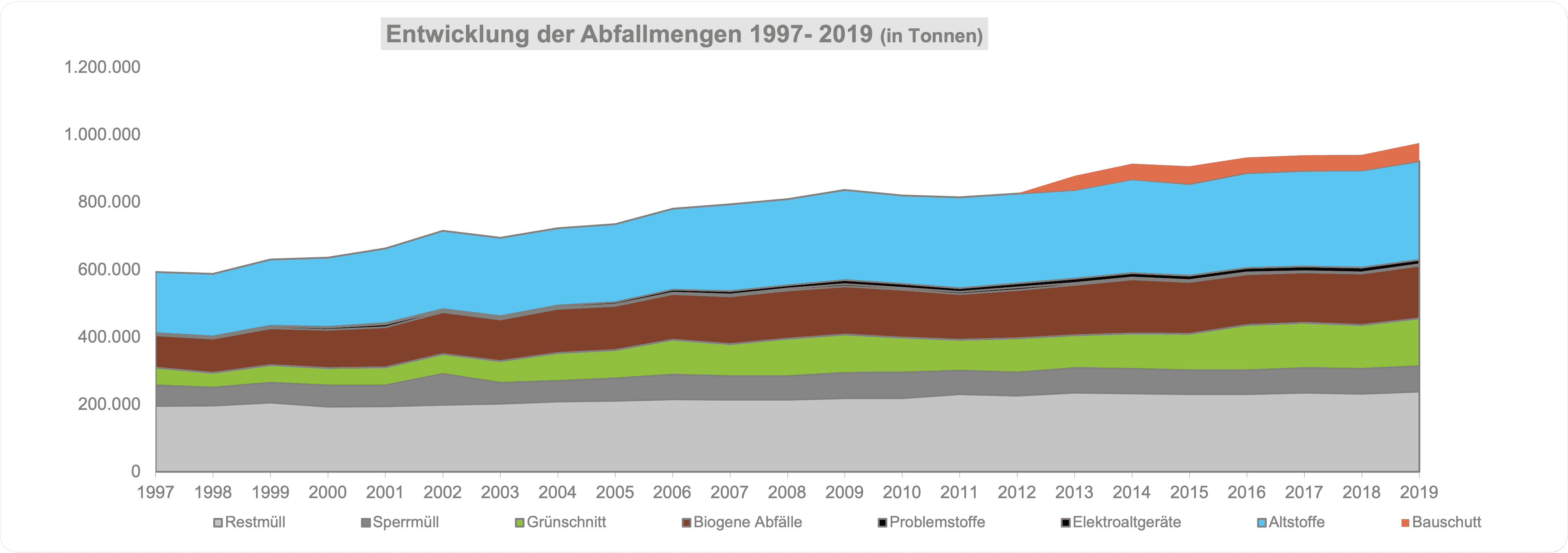Die Abfallmengen sind zwischen 2000 und 2019 um mehr als 30% gestiegen. Durch die Erfolge der getrennten Sammlung konnten die Mengen an Restmüll in etwa gleichbleiben. Rest- und Sperrmüll werden in Niederösterreich fast ausschließlich einer thermischen Behandlung zugeführt.