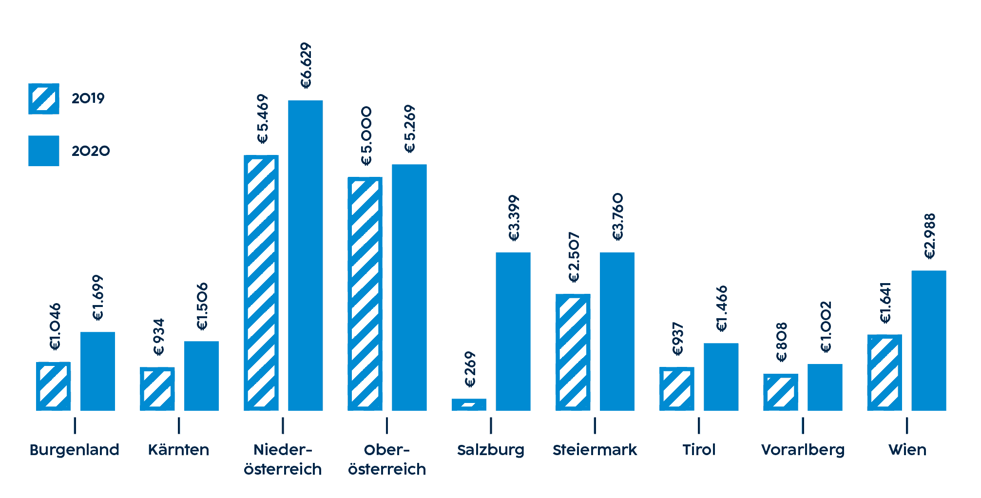 Die Stabgrafik zeigt Fördersumme für PV-Investitionsförderungen je Bundesland in tausend Euro in den Jahren 2019 und 2020. Niederösterreich liegt mit €6,6 Mio. an der Spitze, gefolgt von OÖ mit €5,3 Mio. und der Steiermark mit €3,8 Mio. Dahinter folgen Salzburg mit €3,4 Mio. und Wien mit €3,0 Mio. Die Graphik zeigt aber auch, dass es von 2019 auf 2020 in jedem Bundesland eine Steigerung gegeben hat.