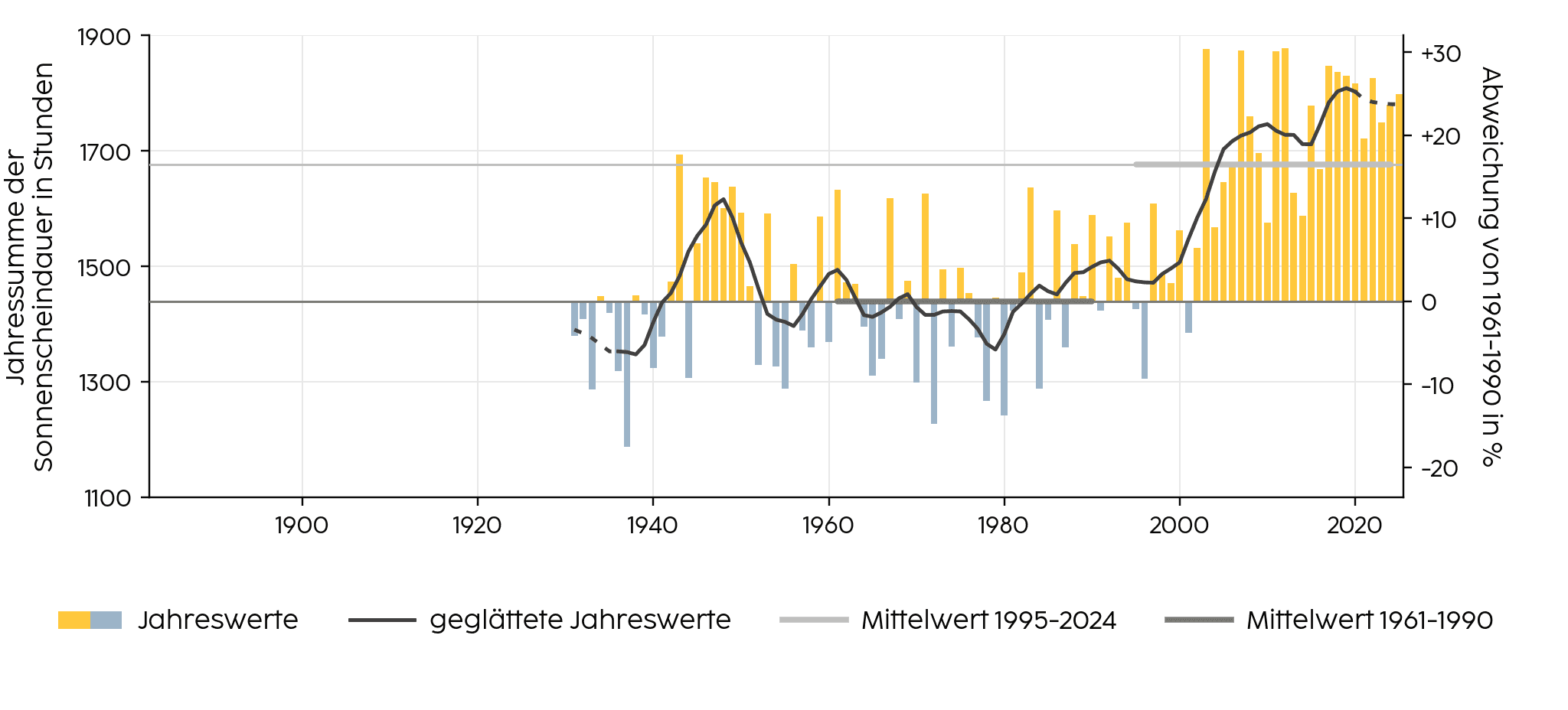 Jahreswerte der Sonnenscheindauer in Zwettl von 1931 bis 2025