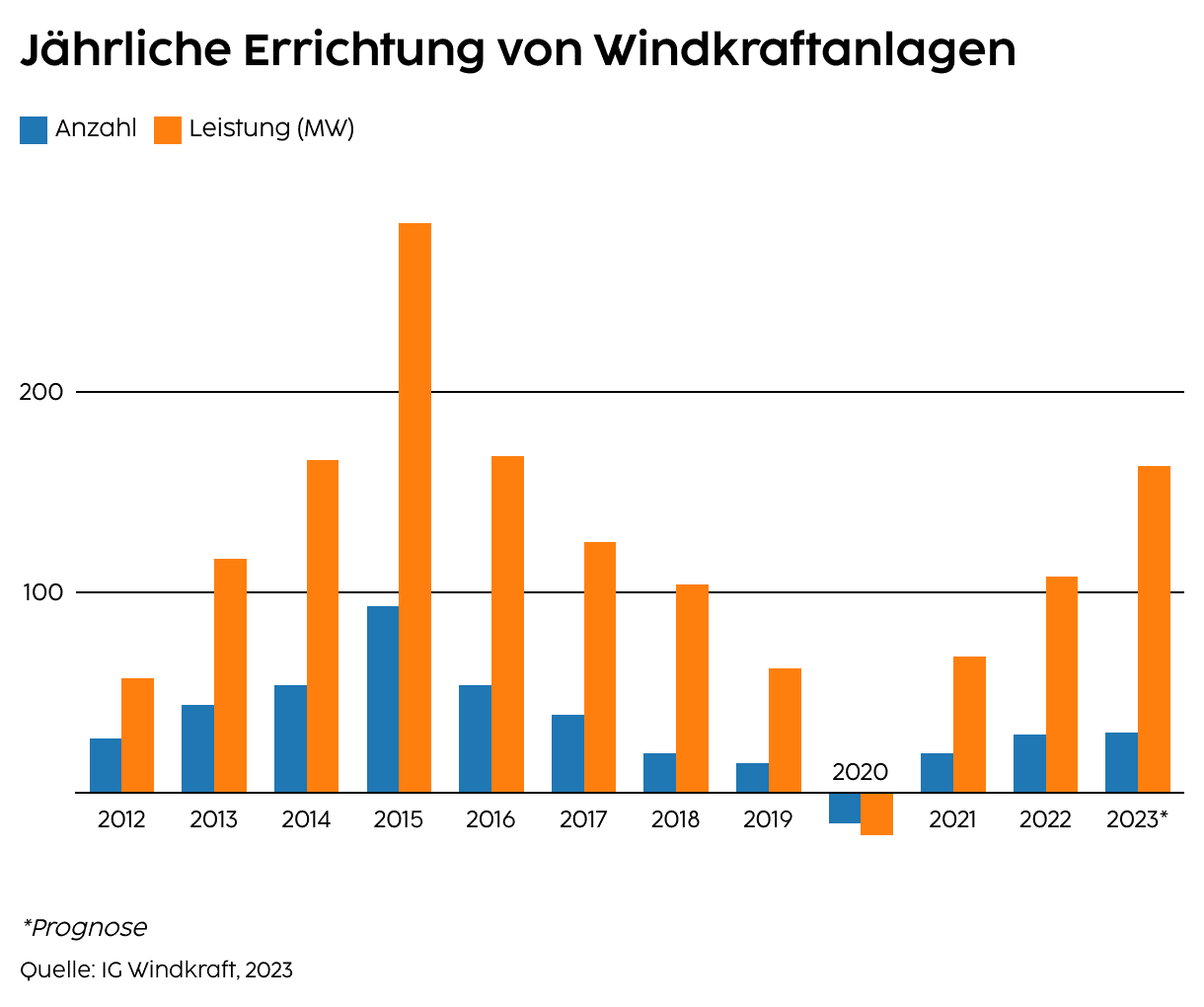 Die Entwicklung der Windkraft in Niederösterreich
