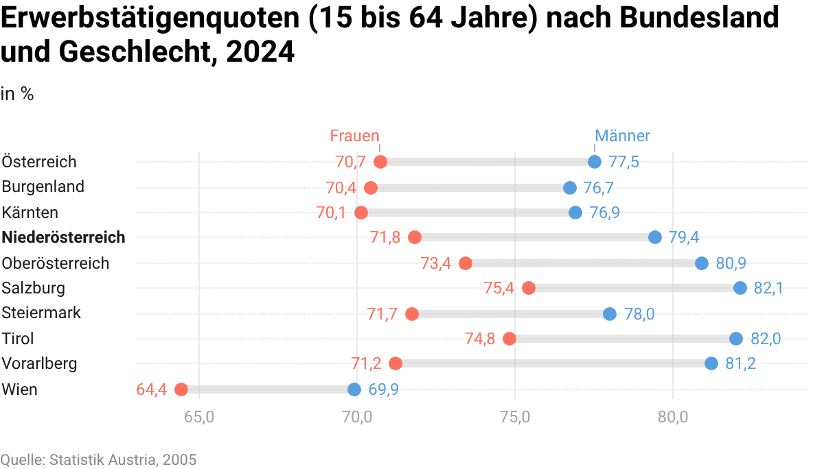 Erwerbstätigenquoten (15 bis 64 Jahre) nach Bundesland und Geschlecht