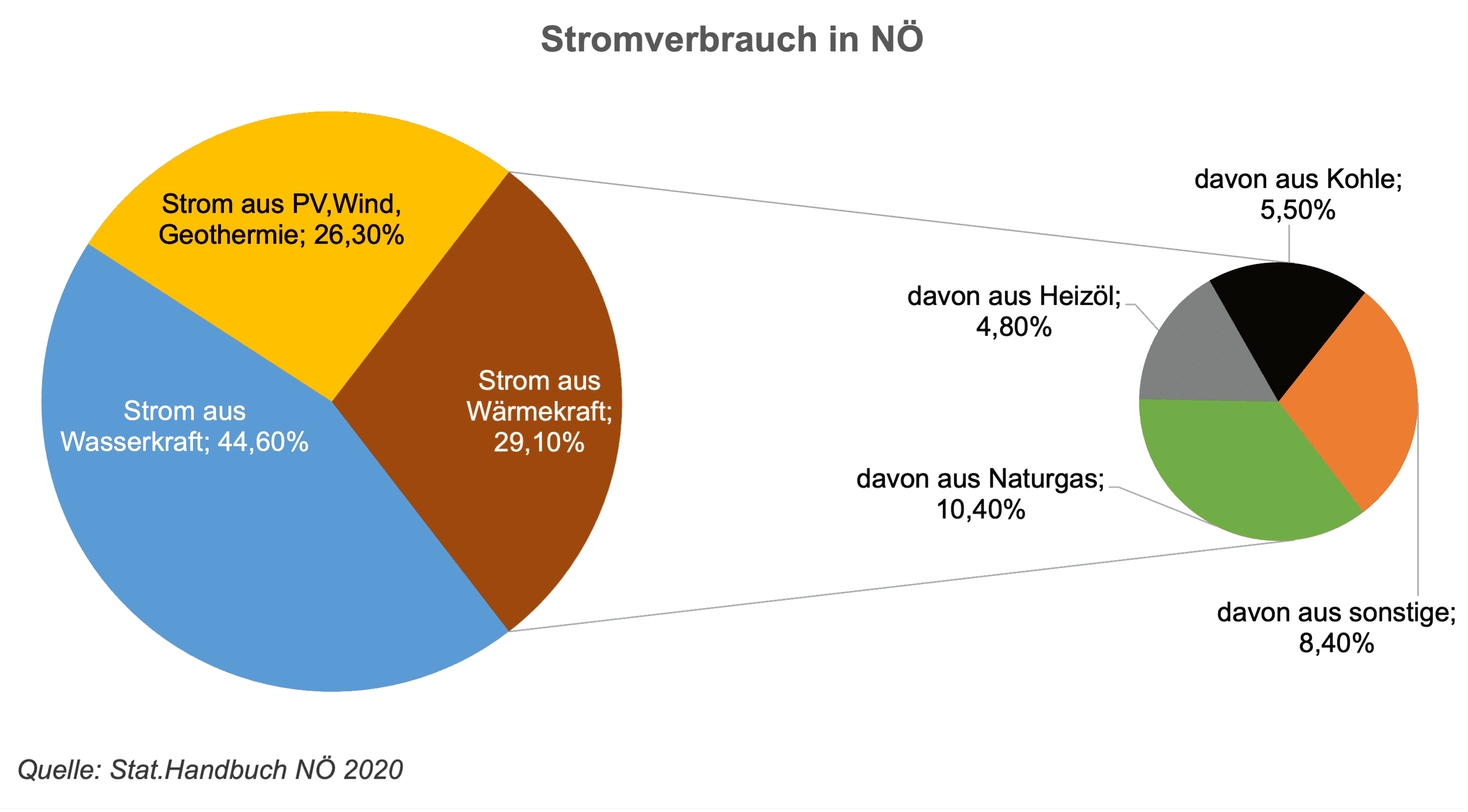 Die Grafik zeigt die Bedeutung der Wasserkraft (44%) für die Strombereitstellung und die gute Ausgangssituation in Niederösterreich für die Substitution von nicht erneuerbaren Stromquellen. Strom aus PV, Wind und Geothermie liegt bei 26% und Strom aus Wärmekraft bei 29%. Letzteres gliedert sic auf in Strom aus Naturgas 10%, Sonstige 8%, Kohle 5% und Heizöl 5%. Der Gesamtstromverbrauch in Österreich soll ab dem Jahr 2030 zu 100% bilanziell aus erneuerbaren Energiequellen gedeckt werden.