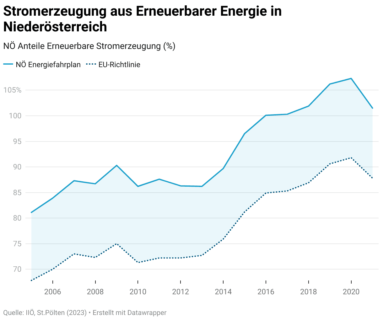 Stromerzeugung aus Erneuerbarer Energie in Niederösterreich