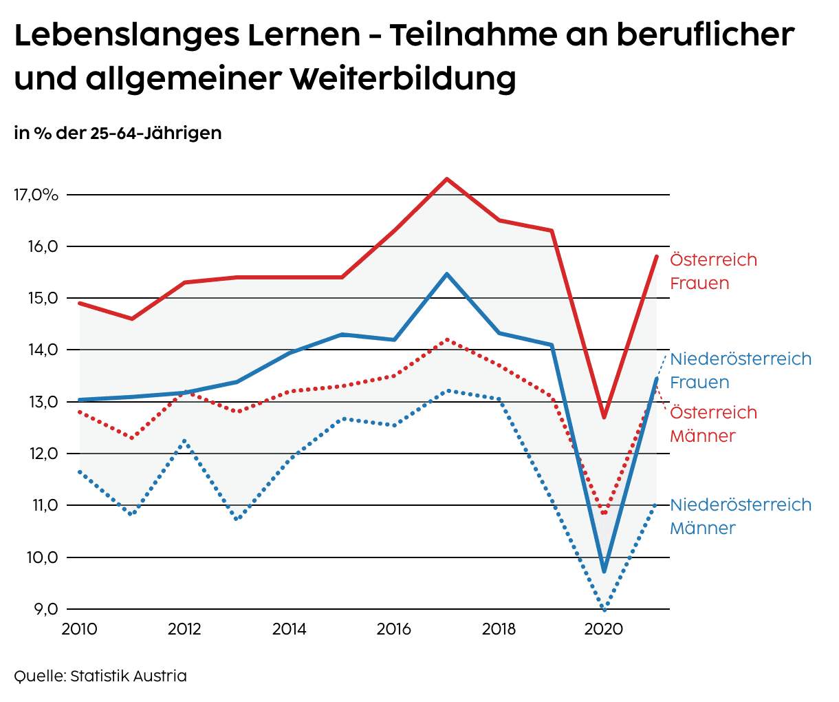 Lebenslanges Lernen – Teilnahme an beruflicher und allgemeiner Weiterbildung