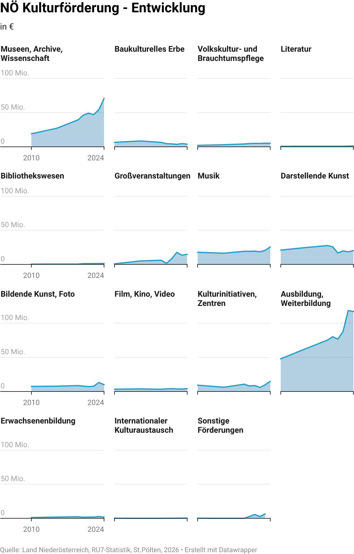 Kulturförderung des Landes Niederösterreich