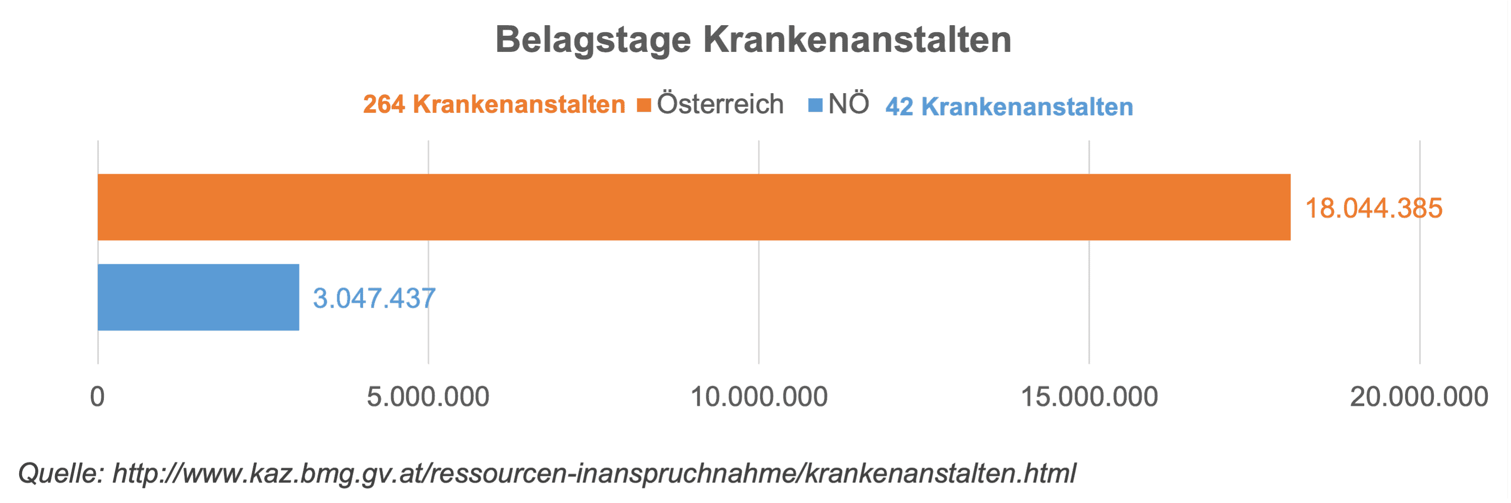 In den 264 Krankenanstalten in Österreich – davon 42 in Niederösterreich – ergaben sich 2020 über 18 Mio. Belagstage in Österreich und davon über 3 Mio. Belagstage in Niederösterreichischen Anstalten. NÖ betreibt 16% an Österreichs Krankenanstalten und trägt mit einem Anteil von 17% am Österreichischen Bettenanteil bei.