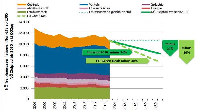 Ziele zur Reduktion der Treibhausgas-Emissionen für NÖ (Stand 2022)