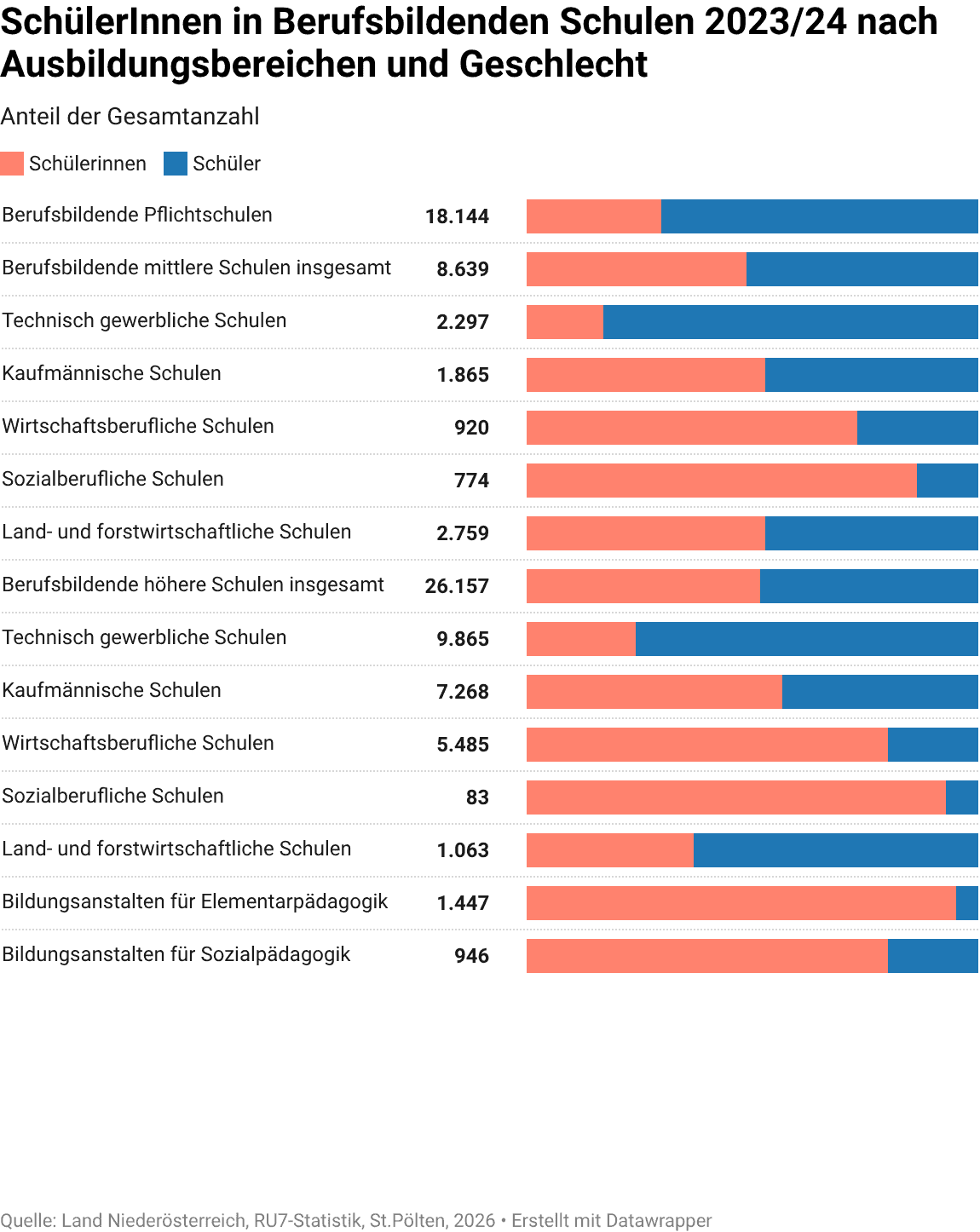 Berufsbildende Schulen nach Ausbildungsbereichen und Geschlecht