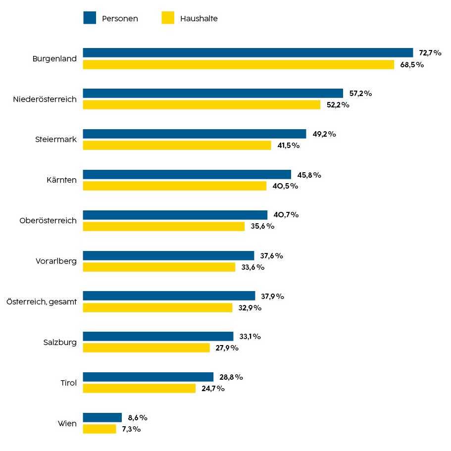 Prozent der Haushalte und Personen die in Einfamilienhäusern wohnen, 2021: - Burgenland: Personen: 72,7%, Haushalte 68,5% - Niederösterreich: Personen: 57,2%, Haushalte 52,2% - Steiermark: Personen: 49,2%, Haushalte 41,5% - Kärnten: Personen: 45,8%, Haushalte 40,5% - Oberösterreich: Personen: 40,7%, Haushalte 35,6% - Vorarlberg: Personen: 37,6%, Haushalte 33,6% - Österreich, gesamt: Personen: 37,9%, Haushalte 32,9% - Salzburg: Personen: 33,1%, Haushalte 27,9% - Tirol: Personen: 28,8%, Haushalte 24,7% - Wien: Personen: 8,6%, Haushalte 7,3%