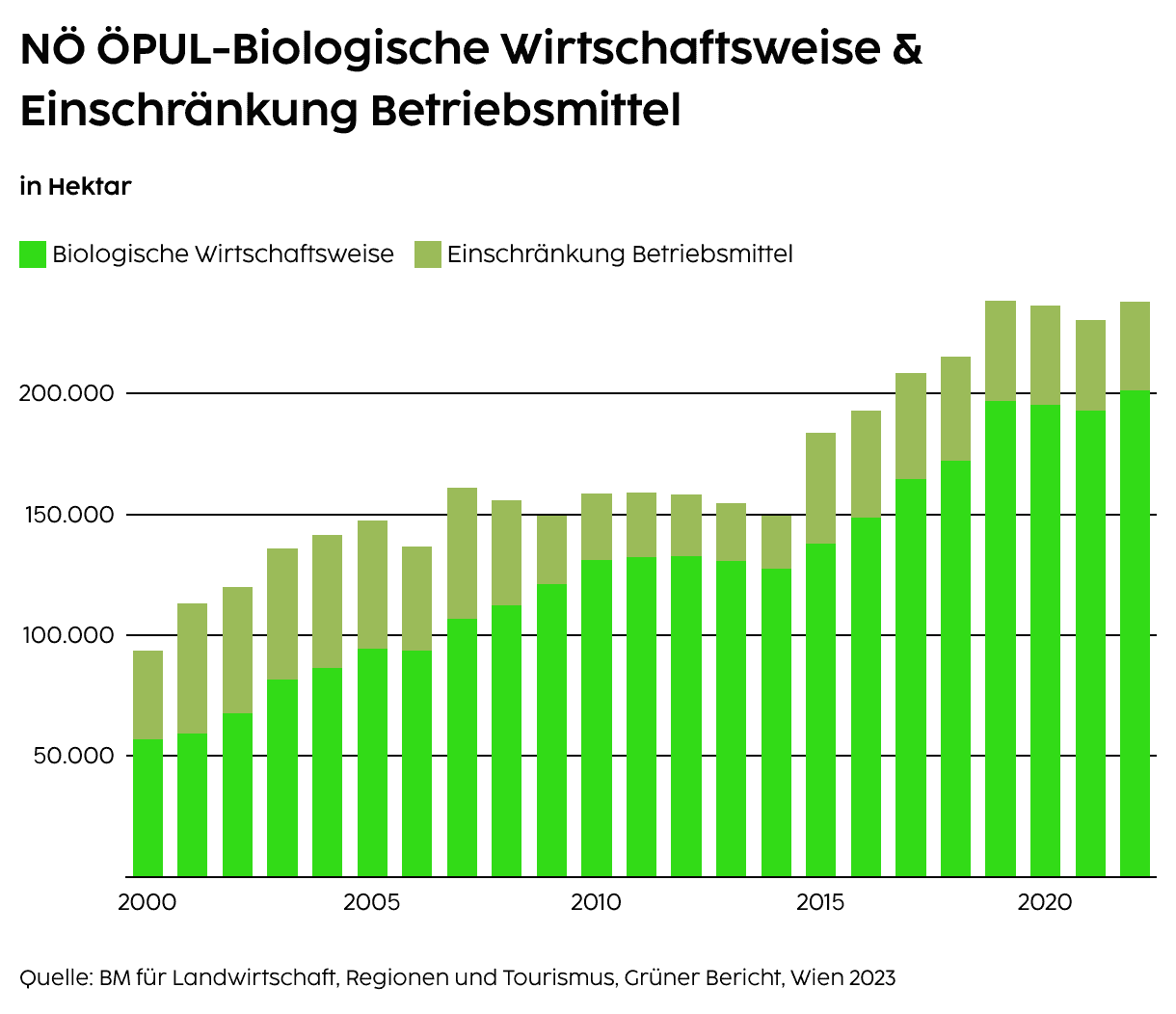 ÖPUL-Biologische Wirtschaftsweise & Einschränkung Betriebsmittel (Fläche), Zeitreihe 2000-2022