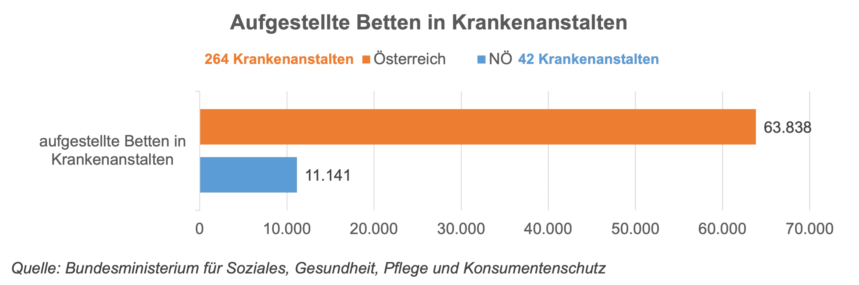 In den 264 Krankenanstalten in Österreich – davon 42 in Niederösterreich – befanden sich 2020 fast 64.000 aufgestellte Krankenbetten in Ö davon über 11.000 in NÖ. Es ergaben sich 2020 über 18 Mio. Belagstage in Österreich und davon über 3 Mio. Belagstage in Niederösterreichischen Anstalten. NÖ betreibt 16% an Österreichs Krankenanstalten und trägt mit einem Anteil von 17% am Österreichischen Bettenanteil bei.