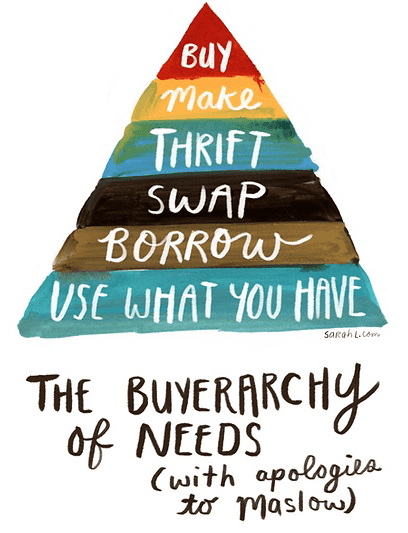 The Buyerarchy of Needs (with apologies to Maslow): Buy - Make - Thrift - Swap - Borrow - Use what you have