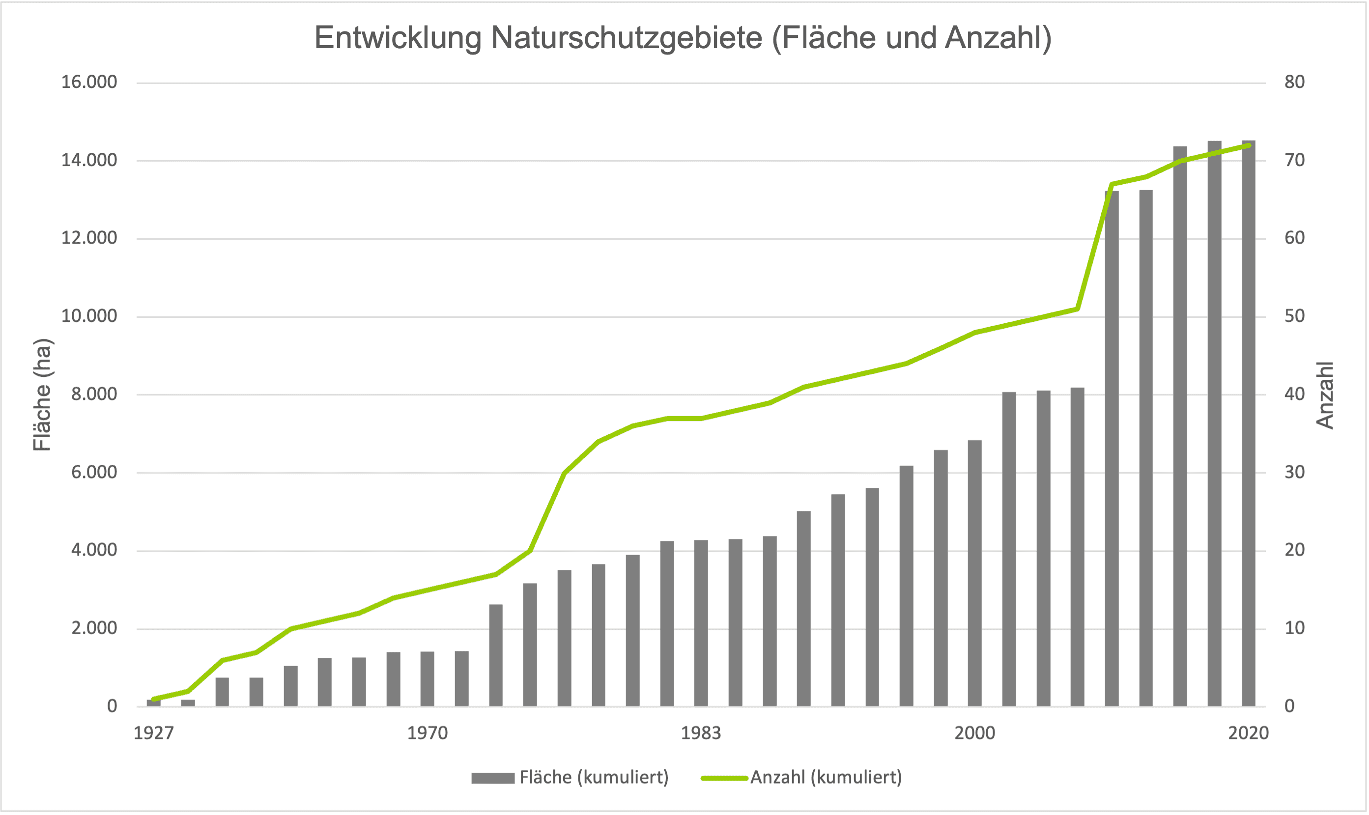 Seit 1927 sind die Naturschutzgebiete in Niederösterreich stetig gewachsen. Derzeit gibt es in Niederösterreich 72 Naturschutzgebiete mit einer Gesamtfläche von rund 14.500 Hektar. Damit diese Gebiete auf breiter Ebene bekannt und akzeptiert sind und die Funktionen entsprechend der rechtlichen Vorgaben gesichert und erhalten werden, werden im Rahmen der Schutzgebietsbetreuung Niederösterreich die hierfür notwendigen Maßnahmen umgesetzt.