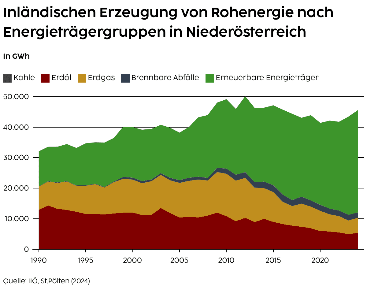 Inländische Erzeugung von Rohenergie nach Energieträgergruppen in Niederösterreich und Österreich