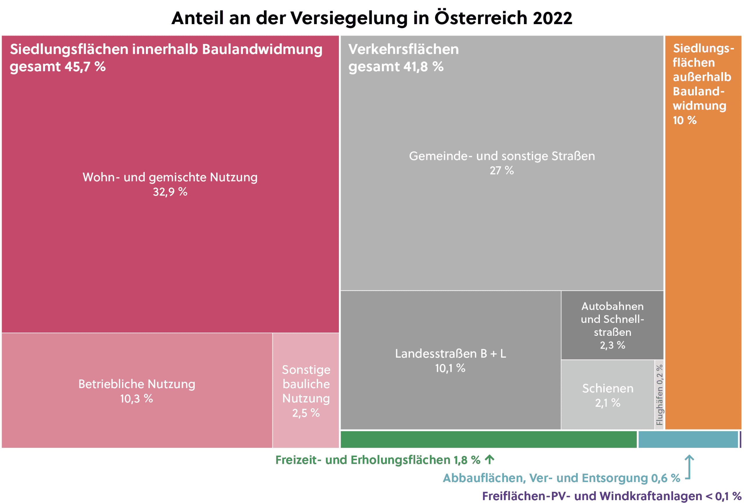 Anteil_Versiegelung_AT_2022_Detailkategorien