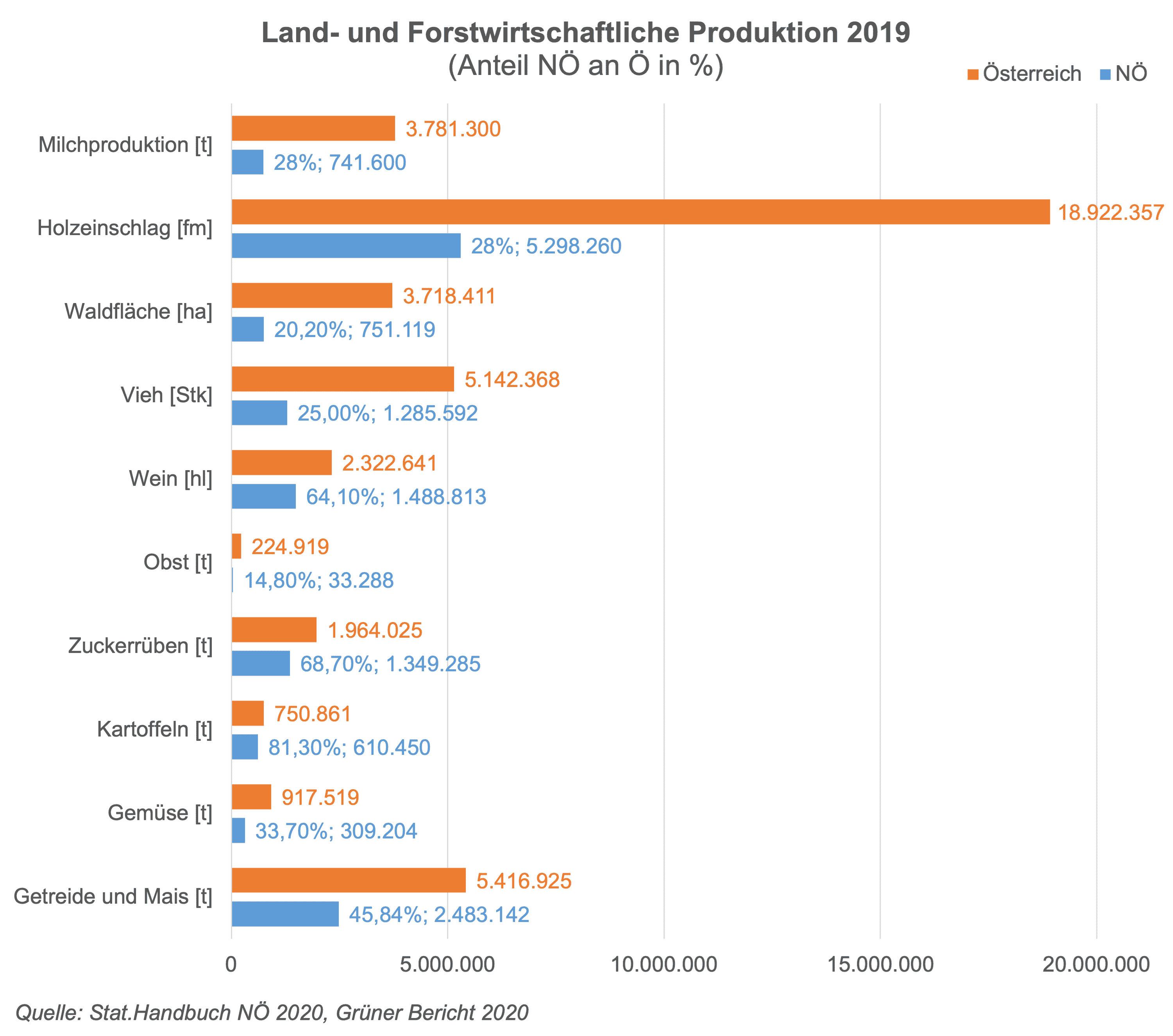 NÖ ist das flächenmäßig größte Bundesland und nimmt damit eine wesentliche Stellung bei der Versorgung der österreichischen Bevölkerung mit land- und forstwirtschaftlichen Produkten ein. Das Landwirtschaftsjahr 2019 war durch deutlich gestiegene Erlöse in der Schweineproduktion geprägt. Demgegenüber lagen die Produktionswerte von Wein, insbesondere aber von Obst deutlich unter den sehr guten Vorjahresergebnissen. Ebenfalls niedriger als 2018 fiel der Wert der Rinderproduktion aus. Die gegenläufigen Entwicklungen in den verschiedenen Produktionssparten hatten auf Bundesebene in Summe einen leichten Anstieg des landwirtschaftlichen Gesamtproduktionswerts (+1,6%) zur Folge. Auf Ebene der Bundesländer stellt sich die Entwicklung jedoch differenzierter dar. In Niederösterreich betrug der Produktionswert des landwirtschaftlichen Wirtschaftsbereichs 2019 rd. 2,4 Mrd. Euro, was knapp einem Drittel des Bundesergebnisses von rd. 7,5 Mrd. Euro entsprach.