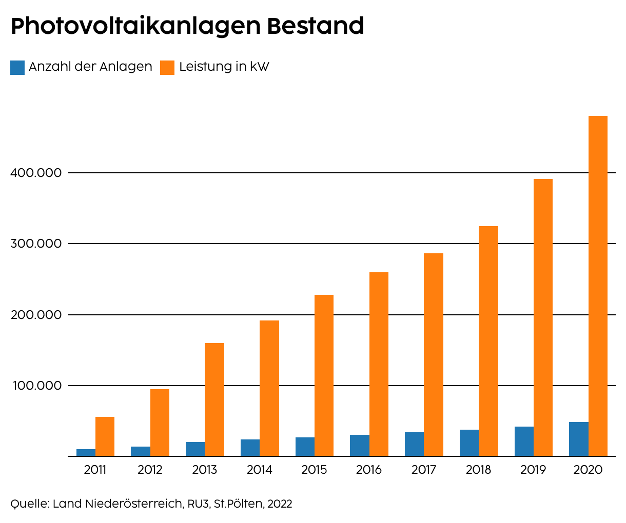 PV Entwicklung in Niederösterreich