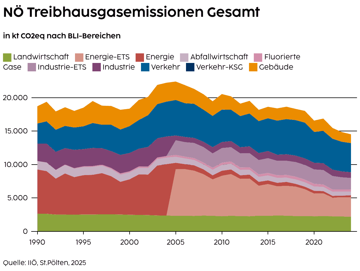 Die Entwicklung der Treibhausgasemissionen in Niederösterreich – gesamt