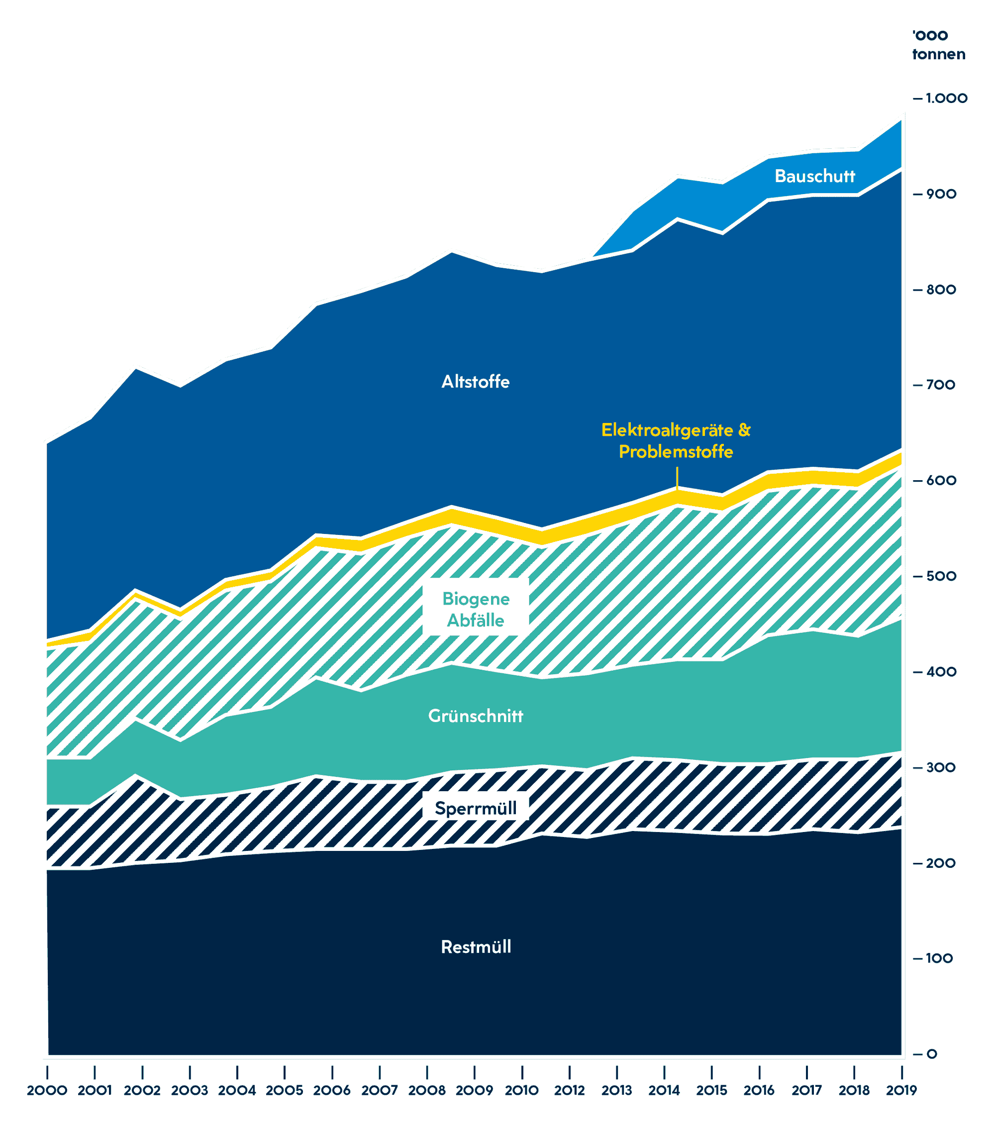 Die Grafik zeigt die Entwicklung der Abfallmengen in Niederösterreich, in tausend Tonnen zwischen 2000 und 2019. Ähnlich wie beim Energiebedarf ist auch die Gesamtabfallmenge im Gleichschritt mit dem Bruttoregionalprodukt und der Bevölkerung gewachsen. Vor allem der Anteil von Grünschnitt an der Gesamtabfallmenge hat in den letzten zwei Jahrzehnten zugenommen.