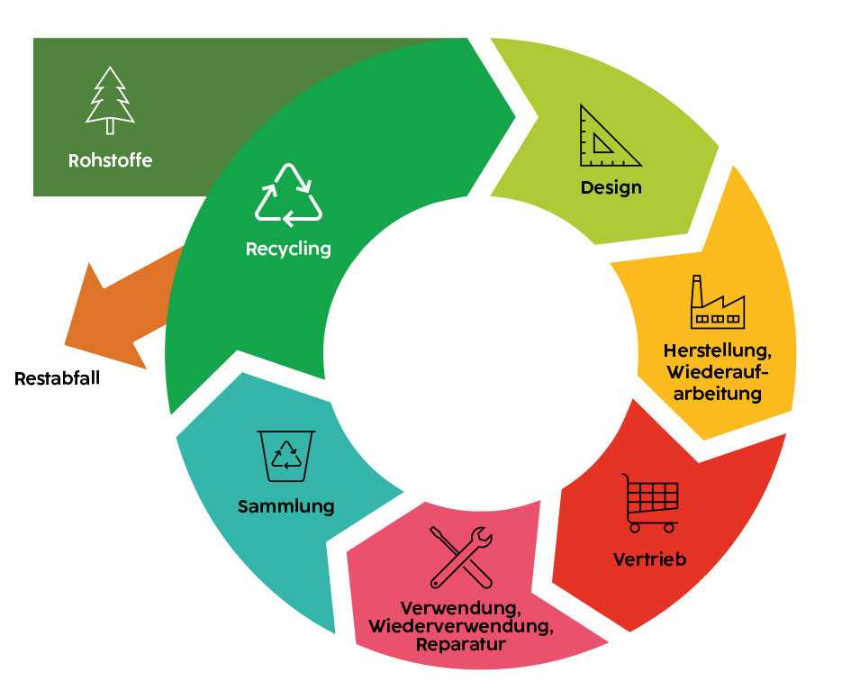 Rohstoffe -> Recycling (Restabfall) -> Design -> Herstellung, Wiederaufarbeitung -> Vertrieb -> Verwendung, Wiederverwendung, Reparatur -> Sammlung