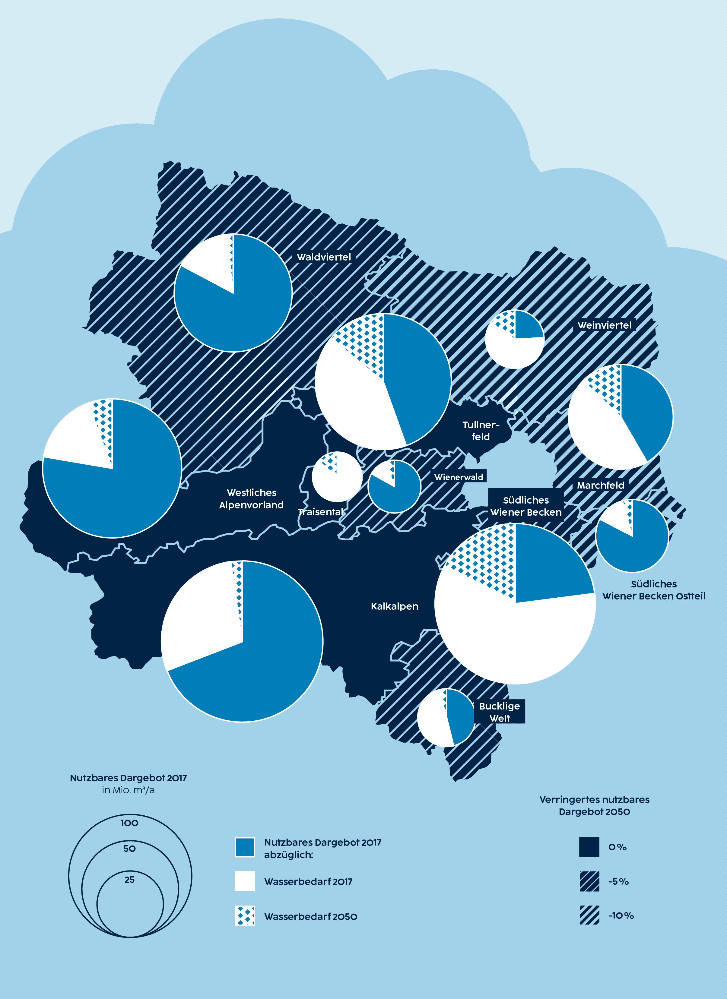 Die Grafik zeigt die Karte von Niederösterreich mit den regionalen Szenarien zum „verringerten nutzbaren Wasserdargebot 2050“ in Tortendiagrammen. Für die Entwicklung des Wasserdargebots wurde folgendes Szenario angenommen: Das nutzbare Dargebot wird in großen Teilen des Nord-Ostens Niederösterreichs um ca 5-10% sinken, während im Süd-Westen des Bundeslandes das Dargebot stabil bleiben wird.