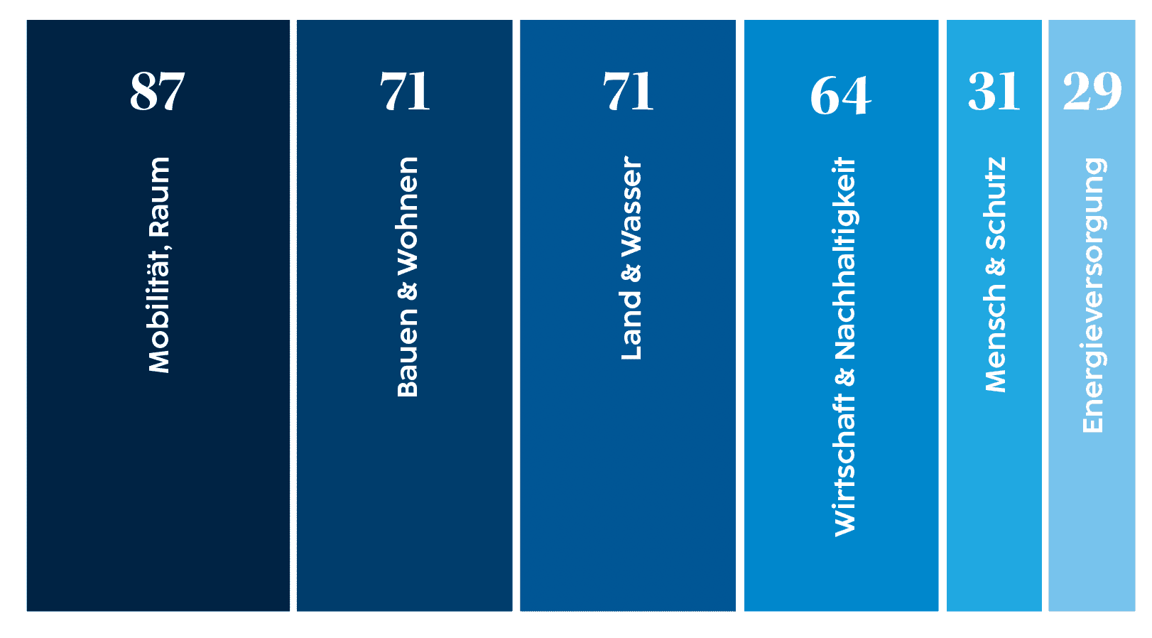 Die Grafik zeigt die Anzahl der Maßnahmen im Klima- und Energieprogramm (KEP) 2030. Insgesamt wurden im Rahmen des Klima- und Energieprogramms 2030 353 Projekte beschlossen. Die Aufteilung der Projektanzahl ist relativ gleichmäßig nach Themenbereich aufgeteilt. 87 betreffen Mobilität und Raumordnung, 71 Bauen und Wohnen, 71, Land- und Forstwirtschaft, 64 Wirtschaft und Nachhaltigkeit, 31 Mensch und Schutz, 29 Energieversorgung.