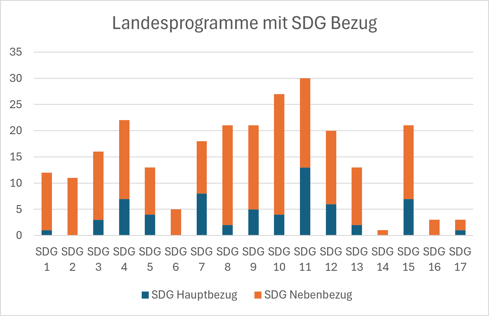 Landesprogramme mit SDG-Bezug Stand 2026.png