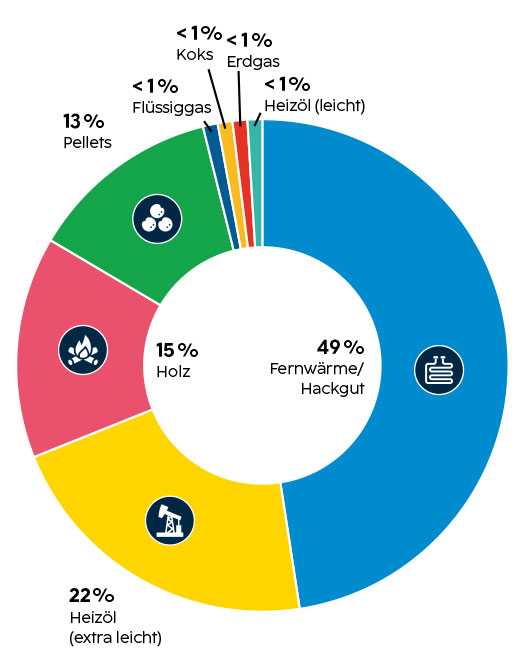 Markgemeinde Euratsfeld, Brennstoffaufteilung 2021: - Fernwärme/Hackgut: 49% - Heizöl (extra leicht): 22% - Holz: 15% - Pellets: 13% - Flüssiggas: